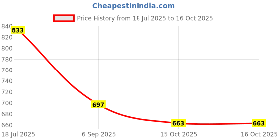tatacliq.com Styli Green Regular Fit Co-Ord Set styli Price History Graph from 18 Jul 2025 to 16 Oct 2025