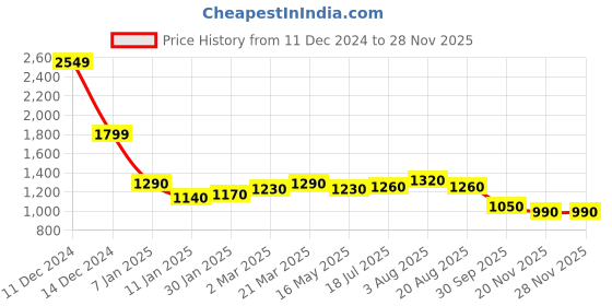 tatacliq.com Styli Green Regular fit Colorblock Bomber Jackets styli Price History Graph from 11 Dec 2024 to 25 Nov 2025