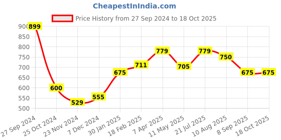 tatacliq.com Styli Green Regular Fit Midi Dress styli Price History Graph from 27 Sep 2024 to 18 Oct 2025