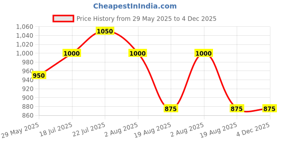 tatacliq.com Styli Green Regular Fit Printed Dress styli Price History Graph from 29 May 2025 to 4 Dec 2025
