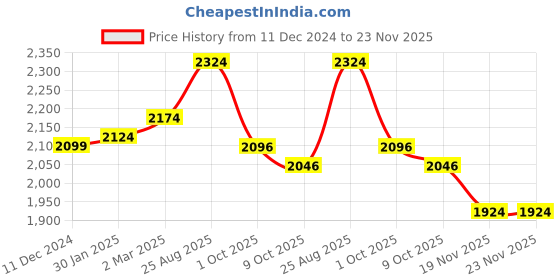 tatacliq.com Styli Green Regular Fit Self Design Bomber Jacket styli Price History Graph from 11 Dec 2024 to 23 Nov 2025