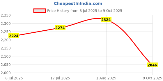 tatacliq.com Styli Green Regular Fit Self Design Bomber Jacket styli Price History Graph from 8 Jul 2025 to 9 Oct 2025