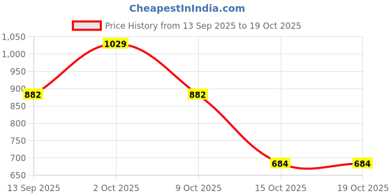 tatacliq.com Styli Green Regular Fit Self Design Skirt styli Price History Graph from 13 Sep 2025 to 18 Oct 2025