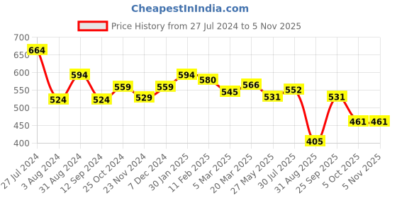 tatacliq.com Styli Green Regular Fit Top styli Price History Graph from 27 Jul 2024 to 4 Nov 2025