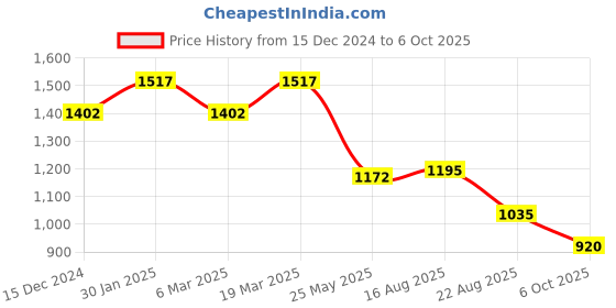 tatacliq.com Styli Green Relaxed Fit Printed Oversized T-Shirt & Trackpants Set styli Price History Graph from 15 Dec 2024 to 6 Oct 2025