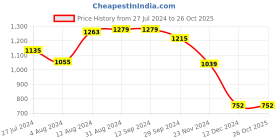 tatacliq.com Styli Green Relaxed Fit Shirt styli Price History Graph from 27 Jul 2024 to 25 Oct 2025