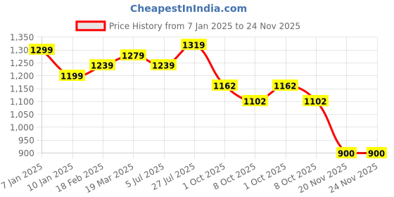 tatacliq.com Styli Green Self Design Sweater styli Price History Graph from 7 Jan 2025 to 24 Nov 2025