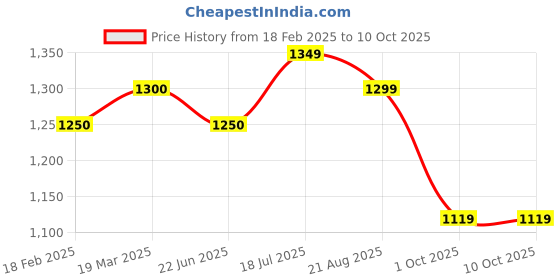 tatacliq.com Styli Green Self Design Sweater styli Price History Graph from 18 Feb 2025 to 10 Oct 2025
