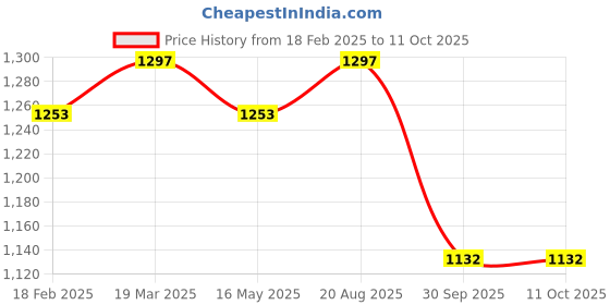 tatacliq.com Styli Green Self Design Sweater styli Price History Graph from 18 Feb 2025 to 11 Oct 2025