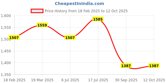tatacliq.com Styli Green Self Design Sweater styli Price History Graph from 18 Feb 2025 to 12 Oct 2025