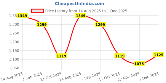 tatacliq.com Styli Green Self Design Sweater styli Price History Graph from 14 Aug 2025 to 30 Nov 2025
