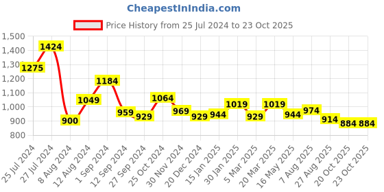 tatacliq.com Styli Green Self Pattern A-Line Dress styli Price History Graph from 25 Jul 2024 to 22 Oct 2025