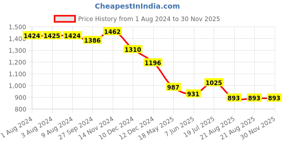 tatacliq.com Styli Green Self Pattern A-Line Dress styli Price History Graph from 1 Aug 2024 to 30 Nov 2025
