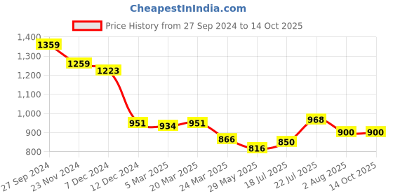 tatacliq.com Styli Green Self Pattern A-Line Dress styli Price History Graph from 27 Sep 2024 to 13 Oct 2025