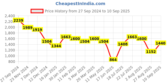 tatacliq.com Styli Green Self Pattern A-Line Dress styli Price History Graph from 27 Sep 2024 to 10 Sep 2025