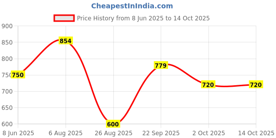 tatacliq.com Styli Green Self Pattern A-Line Dress styli Price History Graph from 8 Jun 2025 to 13 Oct 2025