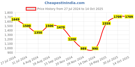 tatacliq.com Styli Green Self Pattern Shift Dress styli Price History Graph from 27 Jul 2024 to 14 Oct 2025