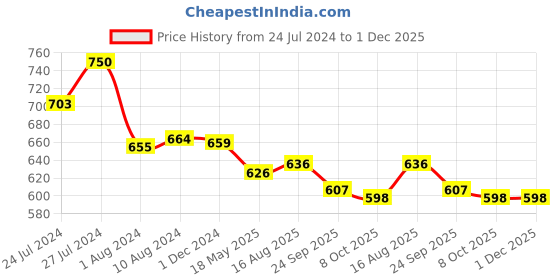 tatacliq.com Styli Green Self Pattern Shirt styli Price History Graph from 24 Jul 2024 to 1 Dec 2025