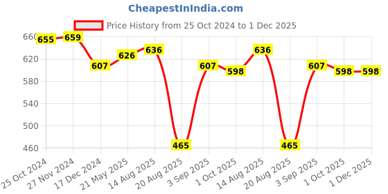 tatacliq.com Styli Green Self Pattern Shirt styli Price History Graph from 25 Oct 2024 to 30 Nov 2025