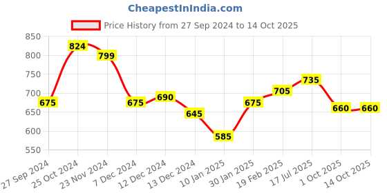 tatacliq.com Styli Green Self Pattern Sweatshirt styli Price History Graph from 27 Sep 2024 to 14 Oct 2025