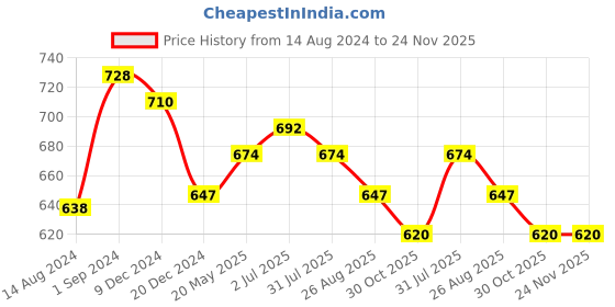 tatacliq.com Styli Green Slogan Print Oversized Fit Jogger with Slip Pocket styli Price History Graph from 14 Aug 2024 to 23 Nov 2025
