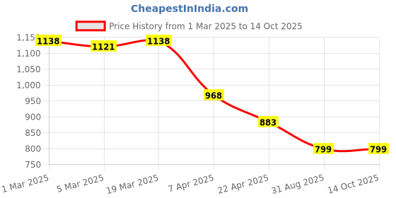 tatacliq.com Styli Green Solid Handbag styli Price History Graph from 1 Mar 2025 to 13 Oct 2025