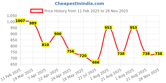tatacliq.com Styli Green Solid Joggers styli Price History Graph from 11 Feb 2025 to 26 Nov 2025