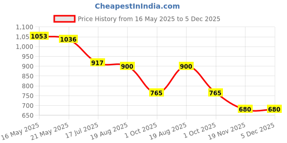 tatacliq.com Styli Green Solid Joggers styli Price History Graph from 16 May 2025 to 5 Dec 2025