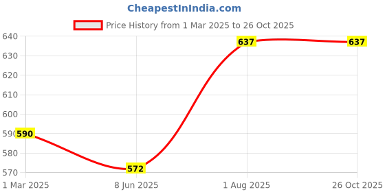 tatacliq.com Styli Green Solid Shoulder Handbag styli Price History Graph from 1 Mar 2025 to 26 Oct 2025