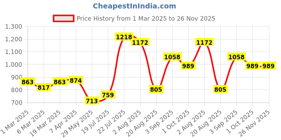 tatacliq.com Styli Green Solid Sling Handbag styli Price History Graph from 1 Mar 2025 to 25 Nov 2025