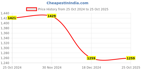 tatacliq.com Styli Green Striped Midi Dress styli Price History Graph from 25 Oct 2024 to 25 Oct 2025