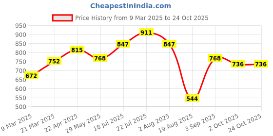 tatacliq.com Styli Green Striped Shirt styli Price History Graph from 9 Mar 2025 to 24 Oct 2025