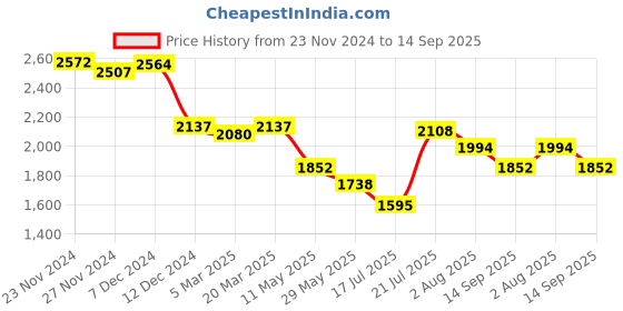 tatacliq.com Styli Green Textured Pattern A-Line Dress styli Price History Graph from 23 Nov 2024 to 14 Sep 2025