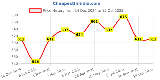 tatacliq.com Styli Green Textured Pattern Sweater styli Price History Graph from 14 Dec 2024 to 15 Oct 2025