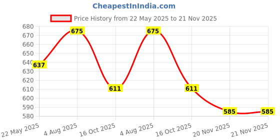 tatacliq.com Styli Green Textured Pattern Sweater styli Price History Graph from 22 May 2025 to 21 Nov 2025