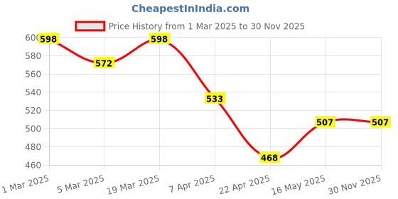 tatacliq.com Styli Green Textured Sling Handbag styli Price History Graph from 1 Mar 2025 to 29 Nov 2025