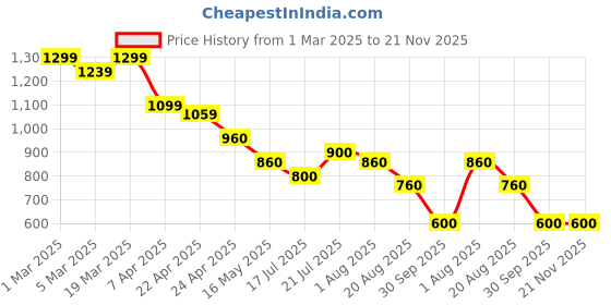 tatacliq.com Styli Green Textured Sling Handbag styli Price History Graph from 1 Mar 2025 to 20 Nov 2025