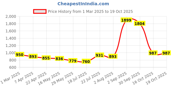 tatacliq.com Styli Green Textured Sling Handbag shoulder styli Price History Graph from 1 Mar 2025 to 18 Oct 2025