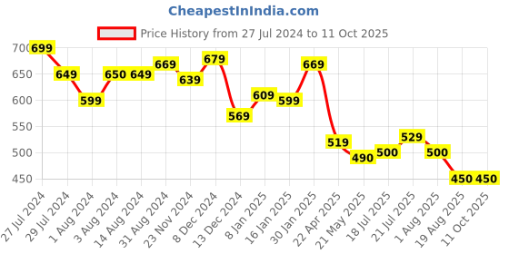 tatacliq.com Styli Green Tote Bag styli Price History Graph from 27 Jul 2024 to 10 Oct 2025