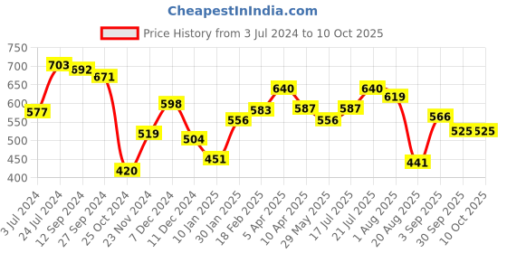 tatacliq.com Styli Grey A-Line Skirt styli Price History Graph from 3 Jul 2024 to 9 Oct 2025
