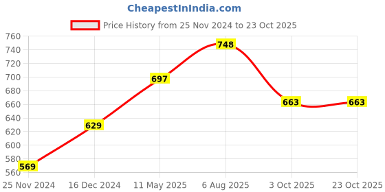 tatacliq.com Styli Grey & White Relaxed Fit T-Shirt & Cargo Shorts Set styli Price History Graph from 25 Nov 2024 to 23 Oct 2025