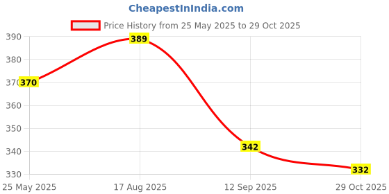 tatacliq.com Styli Grey Boxy Fit Printed Crew T-Shirt styli Price History Graph from 25 May 2025 to 29 Oct 2025