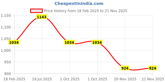 tatacliq.com Styli Grey Boxy Fit Self Pattern Hooded Sweatshirt styli Price History Graph from 18 Feb 2025 to 20 Nov 2025