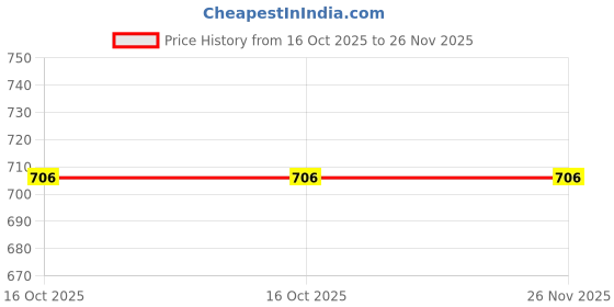 tatacliq.com Styli Grey Cotton Blend Printed Pyjama Set styli Price History Graph from 16 Oct 2025 to 26 Nov 2025