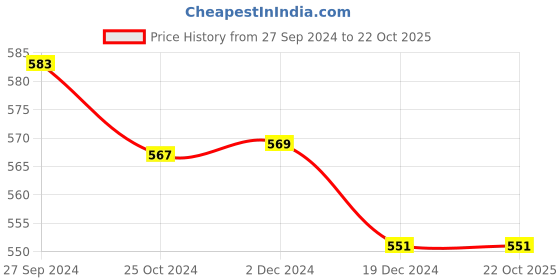 tatacliq.com Styli Grey Cotton Blend Relaxed Fit High Rise Trackpants styli Price History Graph from 27 Sep 2024 to 21 Oct 2025