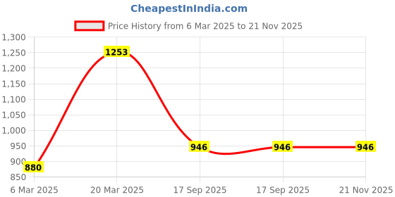 tatacliq.com Styli Grey Cotton Blend Relaxed Fit Print Co-Ord Sets styli Price History Graph from 6 Mar 2025 to 21 Nov 2025