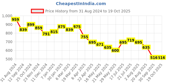 tatacliq.com Styli Grey Cotton Flared Fit High Rise Jeans styli Price History Graph from 31 Aug 2024 to 18 Oct 2025