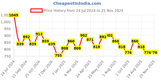 tatacliq.com Styli Grey Cotton Flared Pants styli Price History Graph from 24 Jul 2024 to 24 Nov 2025