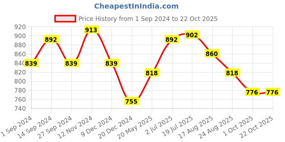tatacliq.com Styli Grey Cotton Flared Pants styli Price History Graph from 1 Sep 2024 to 22 Oct 2025
