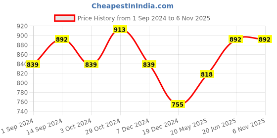 tatacliq.com Styli Grey Cotton Flared Pants styli Price History Graph from 1 Sep 2024 to 5 Nov 2025